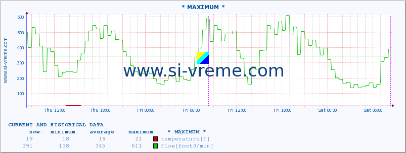  :: * MAXIMUM * :: temperature | flow | height :: last two days / 5 minutes.