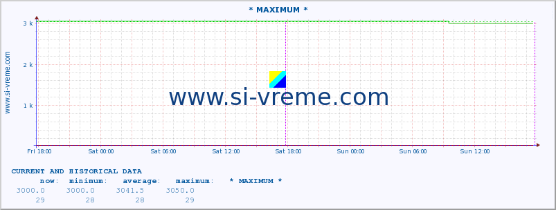  :: * MAXIMUM * :: height |  |  :: last two days / 5 minutes.