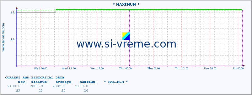  :: * MAXIMUM * :: height |  |  :: last two days / 5 minutes.