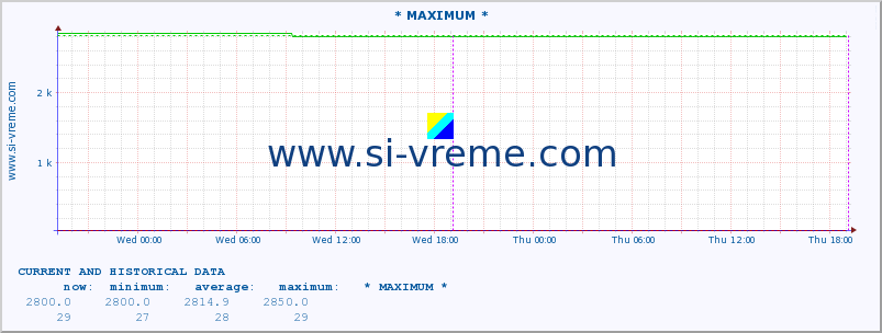  :: * MAXIMUM * :: height |  |  :: last two days / 5 minutes.