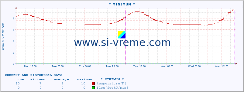  :: * MINIMUM* :: temperature | flow | height :: last two days / 5 minutes.