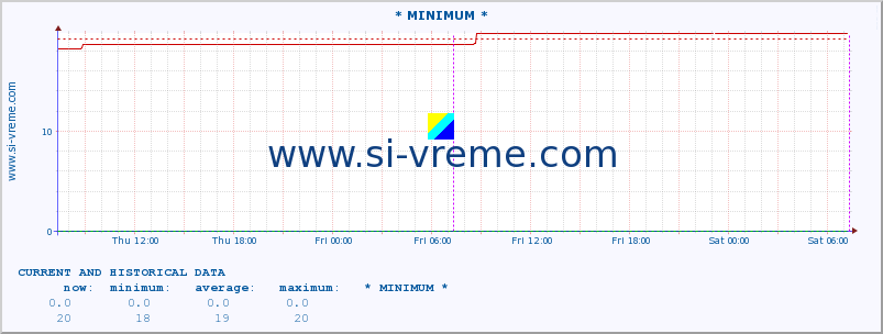  :: * MINIMUM* :: height |  |  :: last two days / 5 minutes.