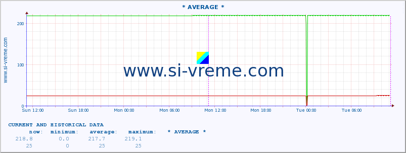  :: * AVERAGE * :: height |  |  :: last two days / 5 minutes.