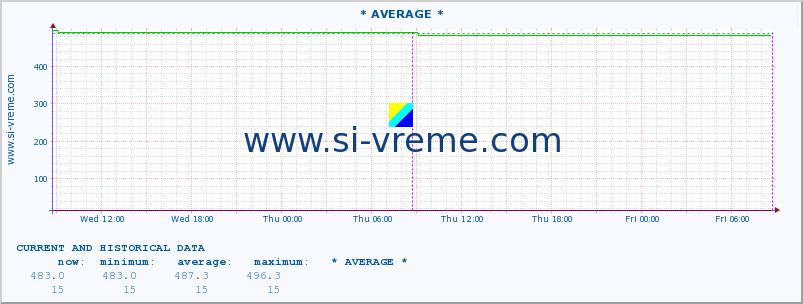  :: * AVERAGE * :: height |  |  :: last two days / 5 minutes.