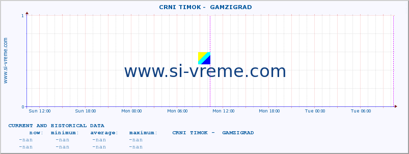  ::  CRNI TIMOK -  GAMZIGRAD :: height |  |  :: last two days / 5 minutes.