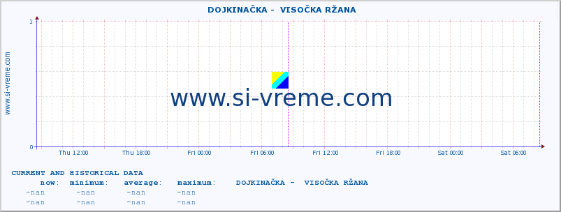  ::  DOJKINAČKA -  VISOČKA RŽANA :: height |  |  :: last two days / 5 minutes.