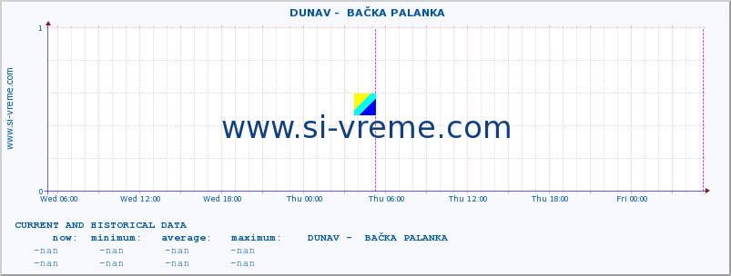  ::  DUNAV -  BAČKA PALANKA :: height |  |  :: last two days / 5 minutes.