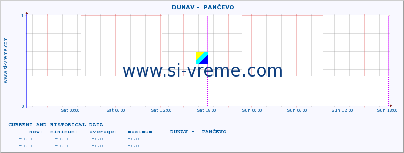  ::  DUNAV -  PANČEVO :: height |  |  :: last two days / 5 minutes.