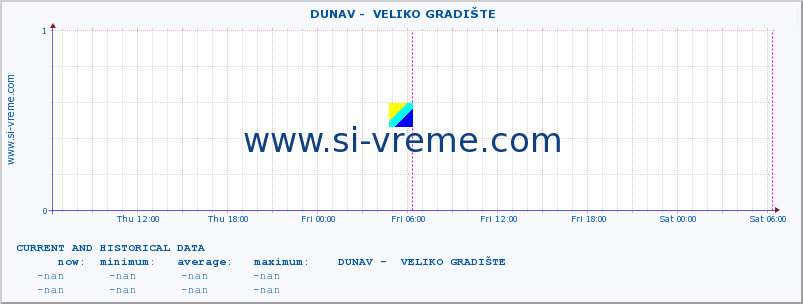  ::  DUNAV -  VELIKO GRADIŠTE :: height |  |  :: last two days / 5 minutes.