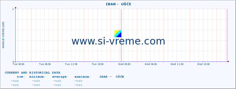  ::  IBAR -  UŠĆE :: height |  |  :: last two days / 5 minutes.