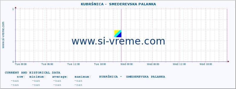  ::  KUBRŠNICA -  SMEDEREVSKA PALANKA :: height |  |  :: last two days / 5 minutes.