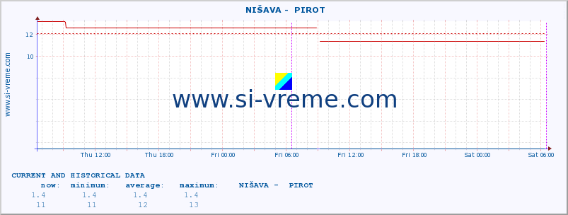  ::  NIŠAVA -  PIROT :: height |  |  :: last two days / 5 minutes.