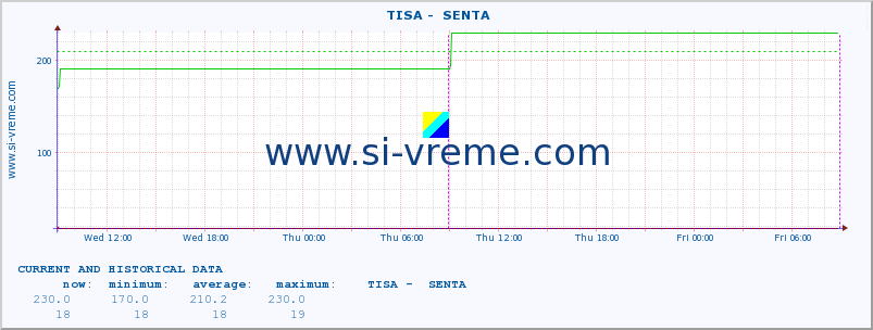  ::  TISA -  SENTA :: height |  |  :: last two days / 5 minutes.