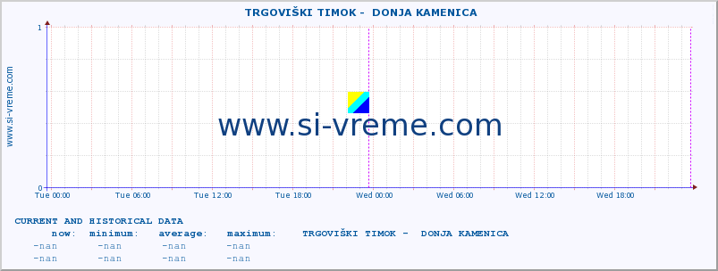  ::  TRGOVIŠKI TIMOK -  DONJA KAMENICA :: height |  |  :: last two days / 5 minutes.