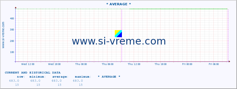  ::  VELIKA MORAVA -  BAGRDAN ** :: height |  |  :: last two days / 5 minutes.