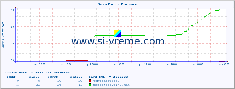 POVPREČJE :: Sava Boh. - Bodešče :: temperatura | pretok | višina :: zadnja dva dni / 5 minut.