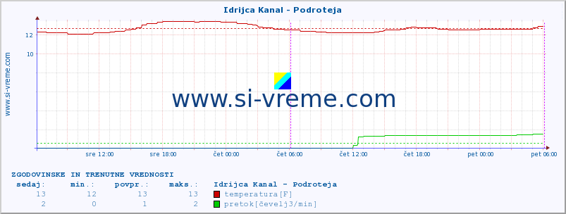 POVPREČJE :: Idrijca Kanal - Podroteja :: temperatura | pretok | višina :: zadnja dva dni / 5 minut.