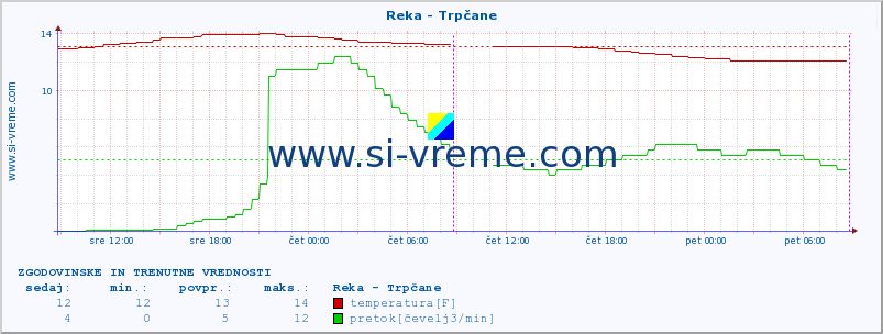 POVPREČJE :: Reka - Trpčane :: temperatura | pretok | višina :: zadnja dva dni / 5 minut.