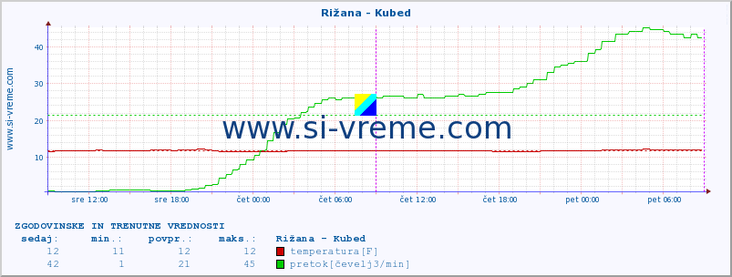 POVPREČJE :: Rižana - Kubed :: temperatura | pretok | višina :: zadnja dva dni / 5 minut.