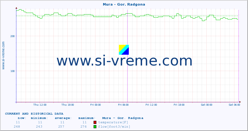  :: Mura - Gor. Radgona :: temperature | flow | height :: last two days / 5 minutes.