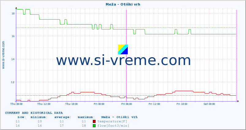  :: Meža - Otiški vrh :: temperature | flow | height :: last two days / 5 minutes.