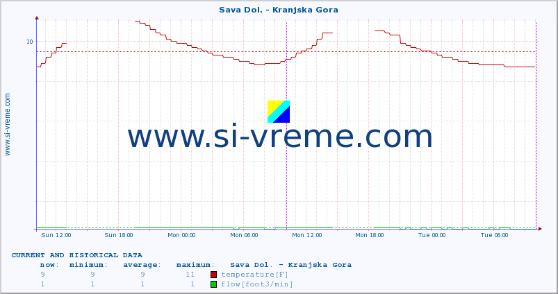  :: Sava Dol. - Kranjska Gora :: temperature | flow | height :: last two days / 5 minutes.