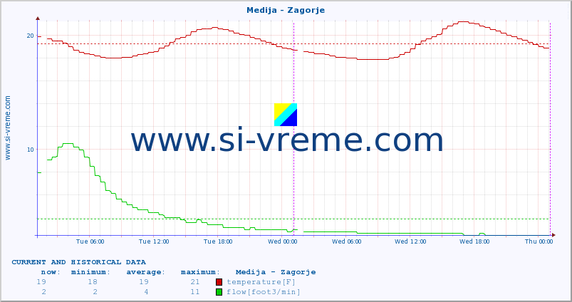  :: Medija - Zagorje :: temperature | flow | height :: last two days / 5 minutes.