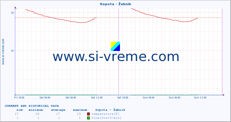  :: Sopota - Žebnik :: temperature | flow | height :: last two days / 5 minutes.