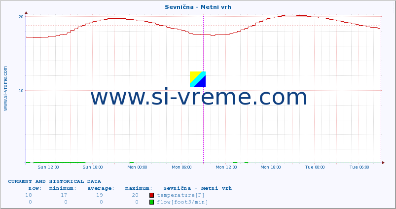  :: Sevnična - Metni vrh :: temperature | flow | height :: last two days / 5 minutes.