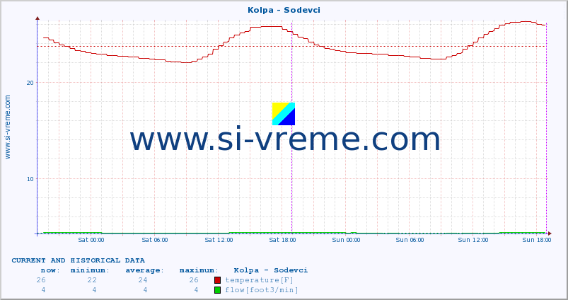  :: Kolpa - Sodevci :: temperature | flow | height :: last two days / 5 minutes.