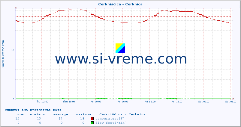  :: Cerkniščica - Cerknica :: temperature | flow | height :: last two days / 5 minutes.