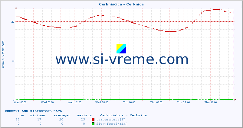  :: Cerkniščica - Cerknica :: temperature | flow | height :: last two days / 5 minutes.