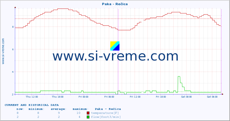  :: Paka - Rečica :: temperature | flow | height :: last two days / 5 minutes.