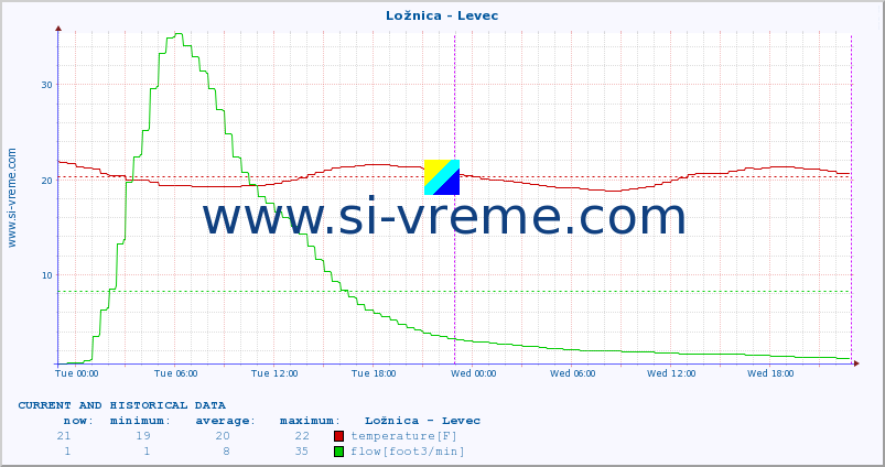  :: Ložnica - Levec :: temperature | flow | height :: last two days / 5 minutes.