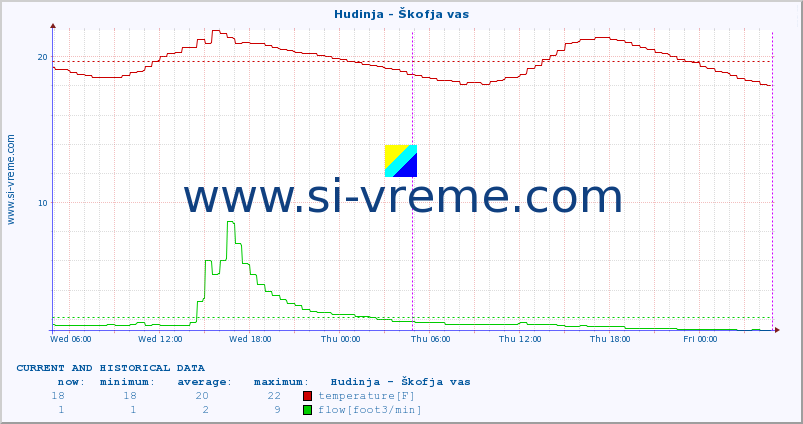  :: Hudinja - Škofja vas :: temperature | flow | height :: last two days / 5 minutes.