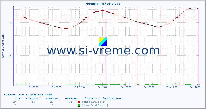  :: Hudinja - Škofja vas :: temperature | flow | height :: last two days / 5 minutes.