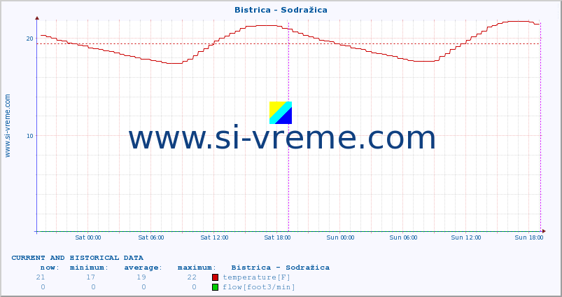  :: Bistrica - Sodražica :: temperature | flow | height :: last two days / 5 minutes.