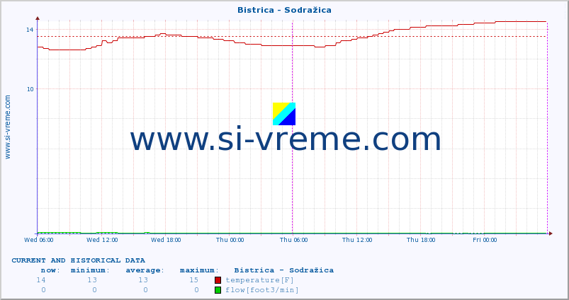  :: Bistrica - Sodražica :: temperature | flow | height :: last two days / 5 minutes.