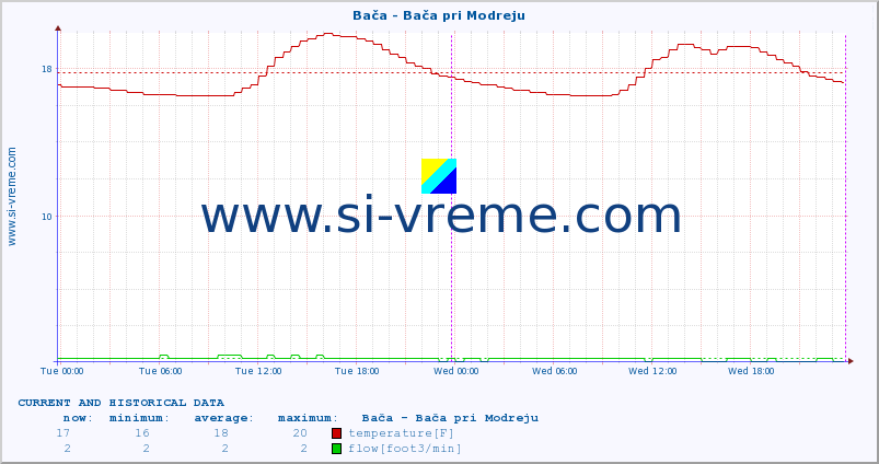  :: Bača - Bača pri Modreju :: temperature | flow | height :: last two days / 5 minutes.