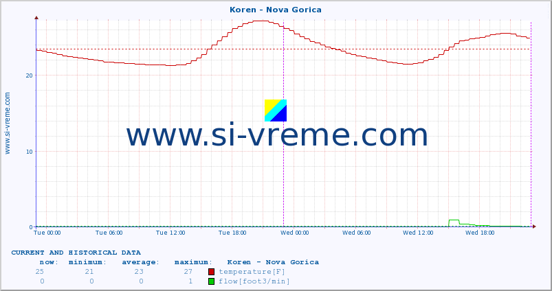  :: Koren - Nova Gorica :: temperature | flow | height :: last two days / 5 minutes.