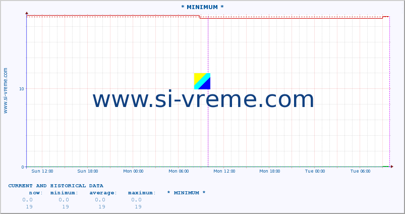  :: * MINIMUM* :: height |  |  :: last two days / 5 minutes.