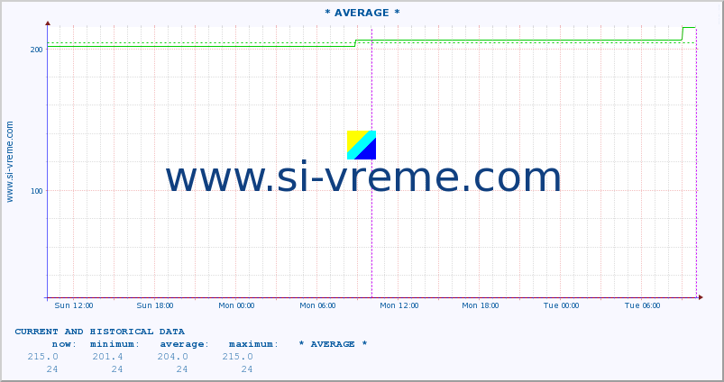  :: * AVERAGE * :: height |  |  :: last two days / 5 minutes.