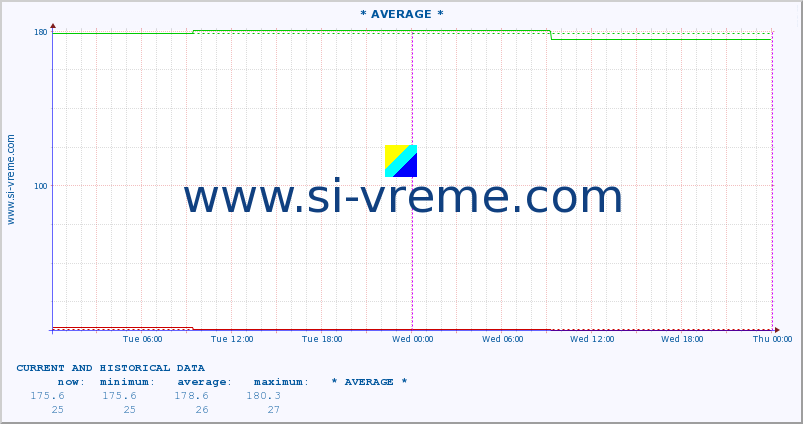  :: * AVERAGE * :: height |  |  :: last two days / 5 minutes.