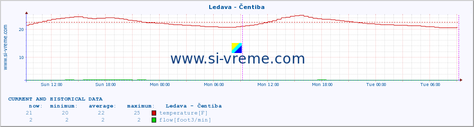  :: Ledava - Čentiba :: temperature | flow | height :: last two days / 5 minutes.