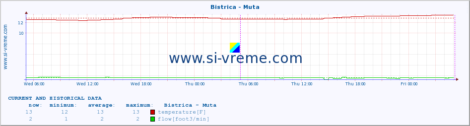  :: Bistrica - Muta :: temperature | flow | height :: last two days / 5 minutes.