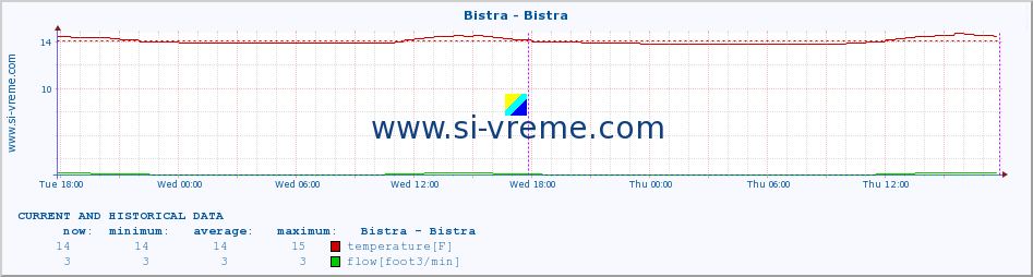  :: Bistra - Bistra :: temperature | flow | height :: last two days / 5 minutes.