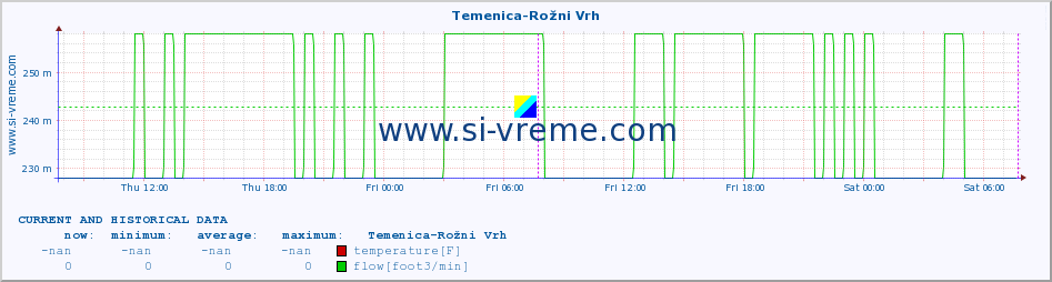  :: Temenica-Rožni Vrh :: temperature | flow | height :: last two days / 5 minutes.