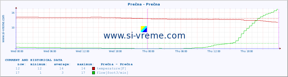  :: Prečna - Prečna :: temperature | flow | height :: last two days / 5 minutes.