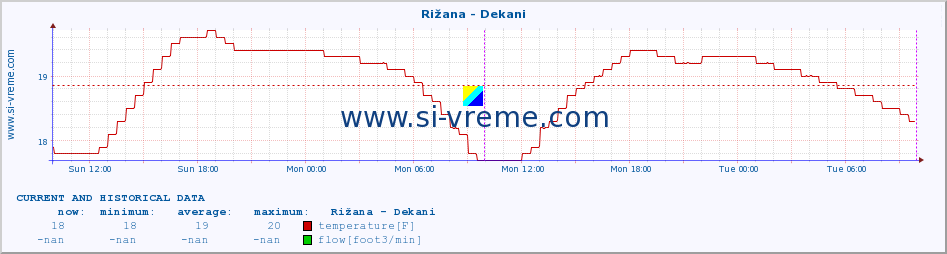  :: Rižana - Dekani :: temperature | flow | height :: last two days / 5 minutes.