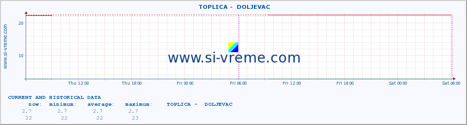  ::  TOPLICA -  DOLJEVAC :: height |  |  :: last two days / 5 minutes.